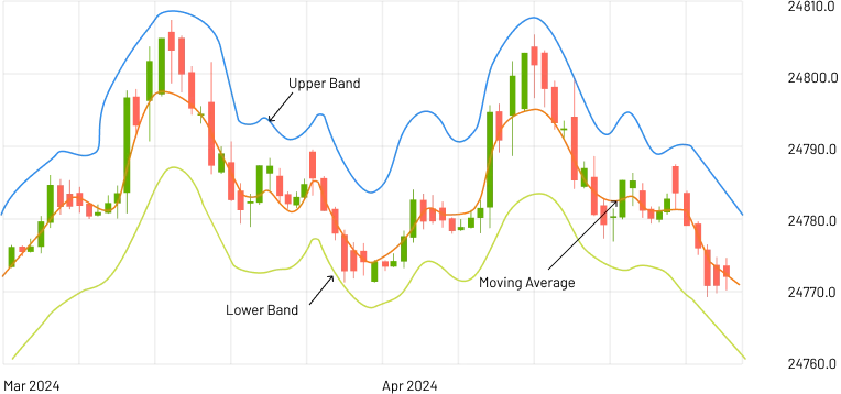 Bollinger Bands