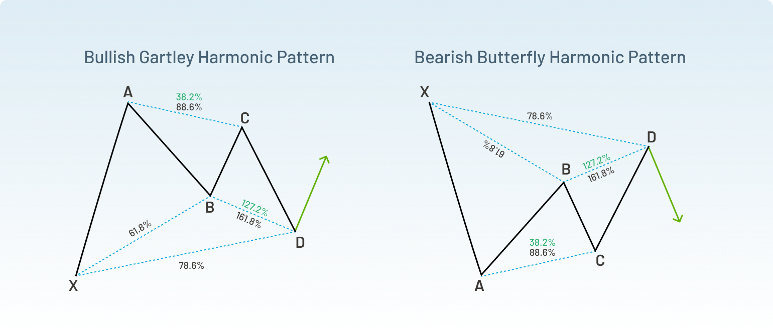 Gartley Pattern