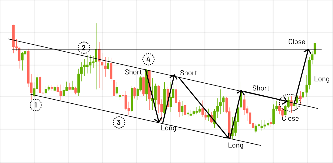 Channel Trading Strategy
