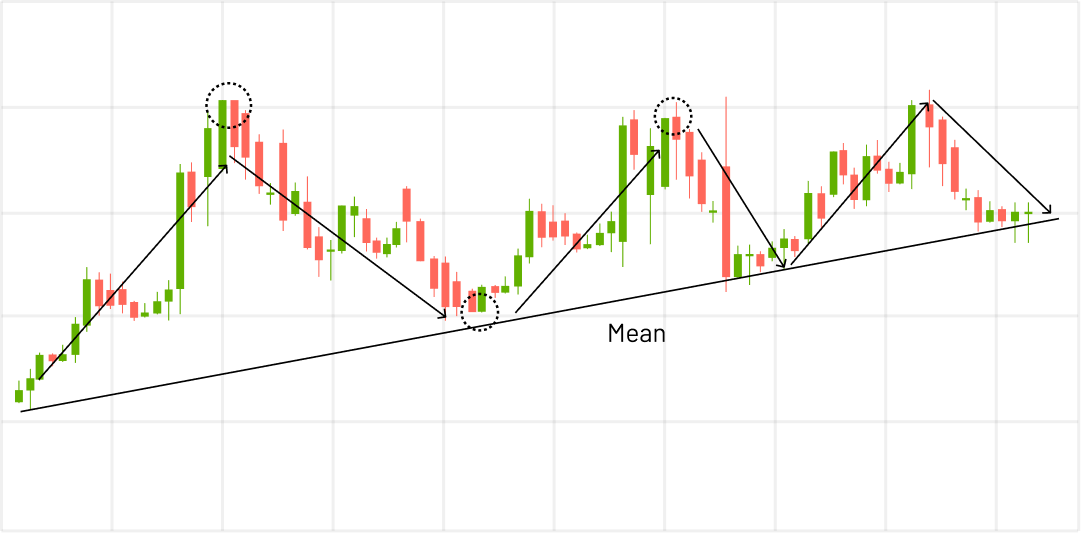 Mean Reversion Strategy
