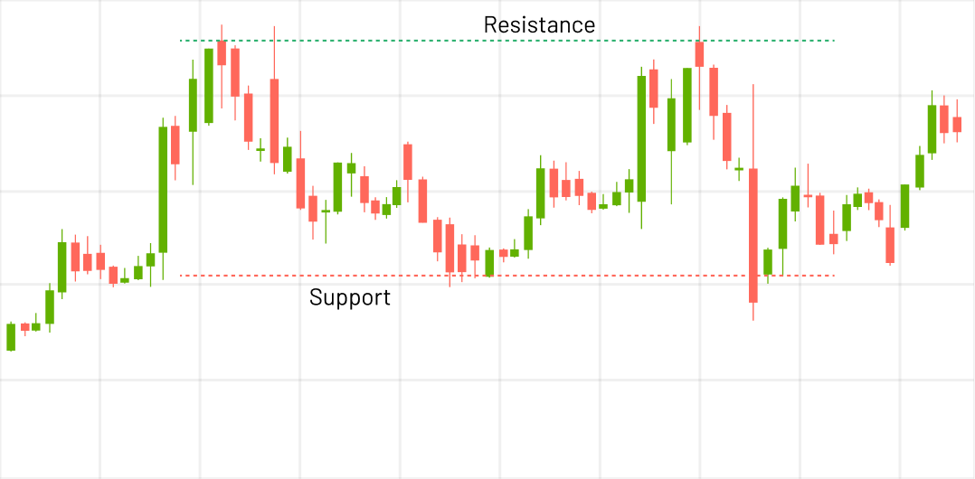 range-srading-strategy-support-resistance-trading