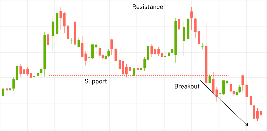 Breakout-Aware Range Trading